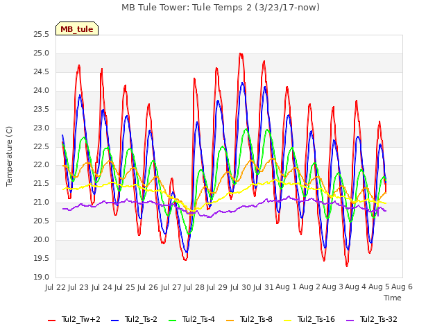 plot of MB Tule Tower: Tule Temps 2 (3/23/17-now)