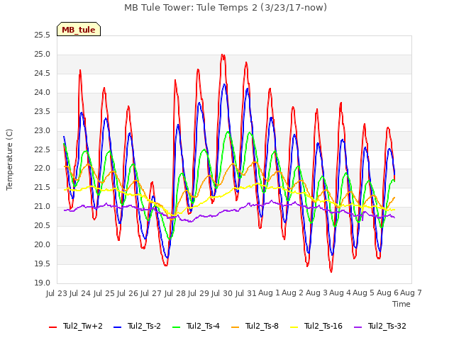 plot of MB Tule Tower: Tule Temps 2 (3/23/17-now)