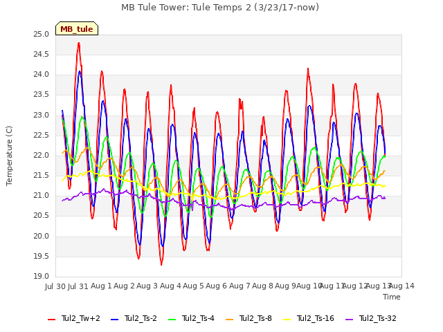 plot of MB Tule Tower: Tule Temps 2 (3/23/17-now)