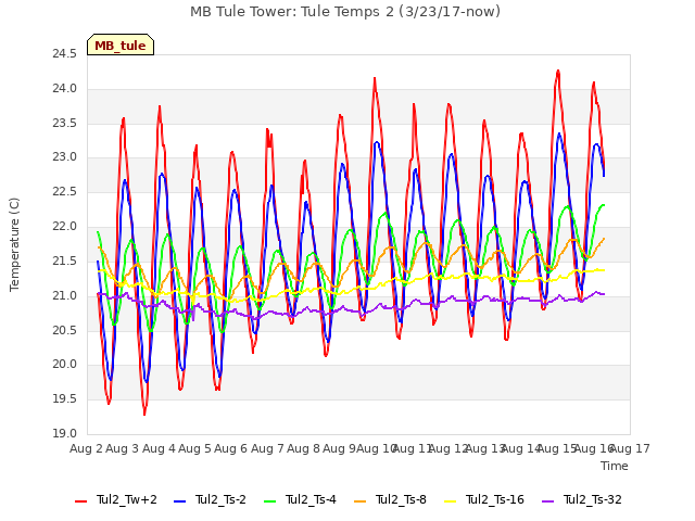 plot of MB Tule Tower: Tule Temps 2 (3/23/17-now)