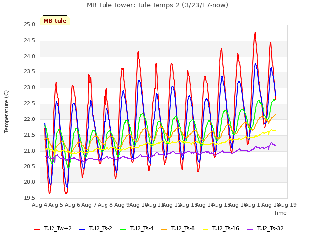 plot of MB Tule Tower: Tule Temps 2 (3/23/17-now)