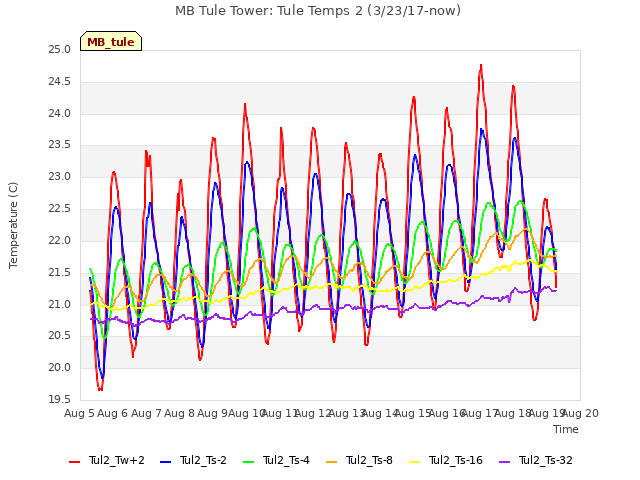 plot of MB Tule Tower: Tule Temps 2 (3/23/17-now)