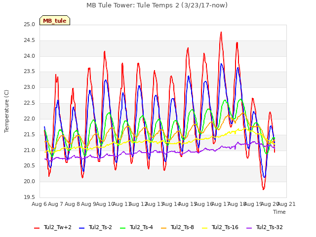 plot of MB Tule Tower: Tule Temps 2 (3/23/17-now)