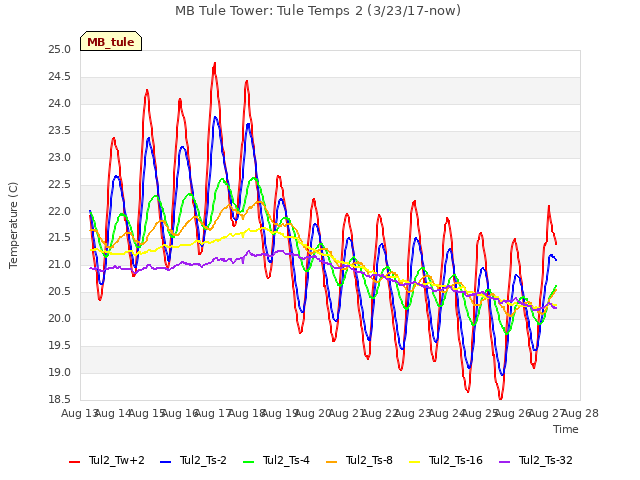 plot of MB Tule Tower: Tule Temps 2 (3/23/17-now)