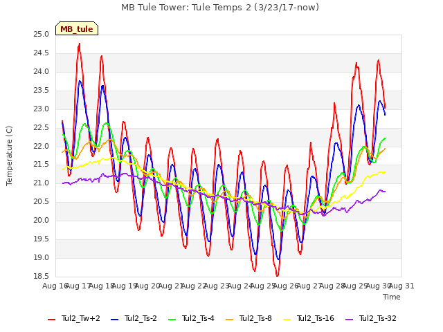 plot of MB Tule Tower: Tule Temps 2 (3/23/17-now)