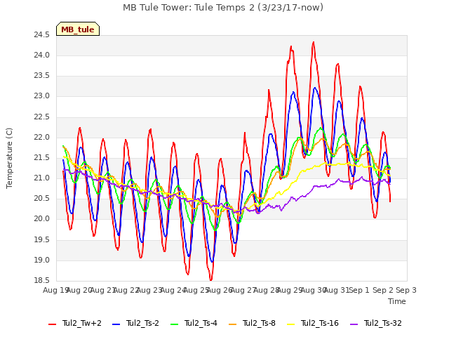 plot of MB Tule Tower: Tule Temps 2 (3/23/17-now)