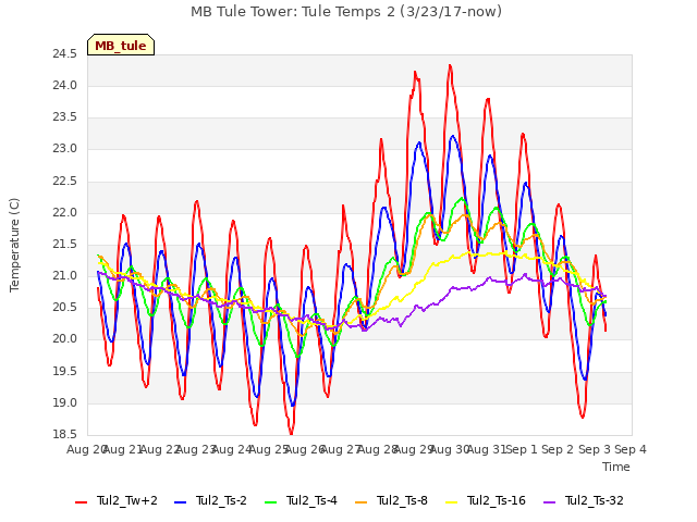 plot of MB Tule Tower: Tule Temps 2 (3/23/17-now)