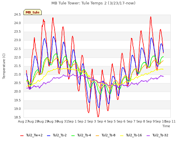 plot of MB Tule Tower: Tule Temps 2 (3/23/17-now)