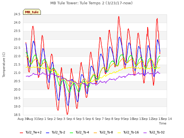 plot of MB Tule Tower: Tule Temps 2 (3/23/17-now)