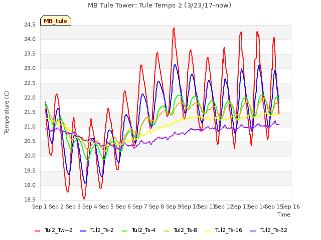 plot of MB Tule Tower: Tule Temps 2 (3/23/17-now)