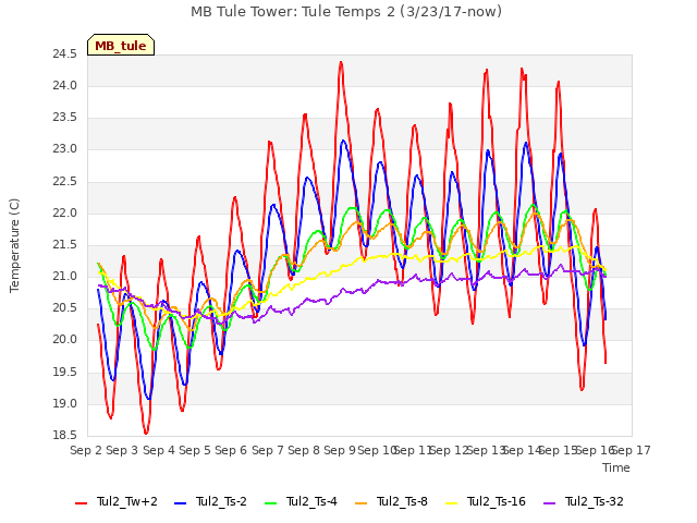 plot of MB Tule Tower: Tule Temps 2 (3/23/17-now)