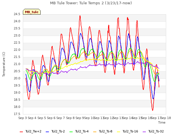 plot of MB Tule Tower: Tule Temps 2 (3/23/17-now)