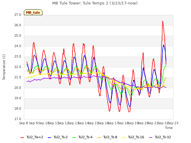 plot of MB Tule Tower: Tule Temps 2 (3/23/17-now)