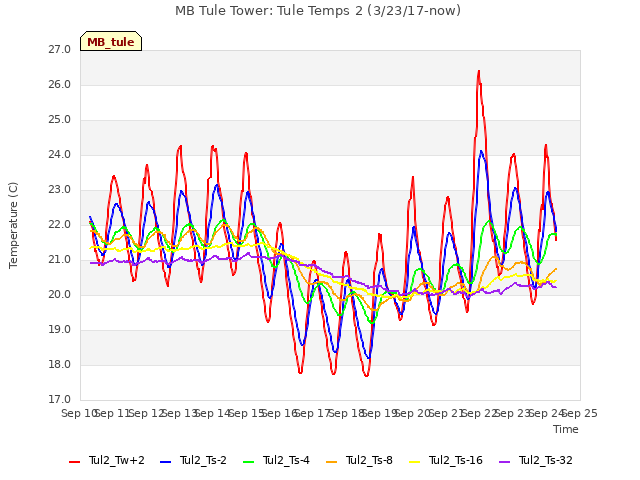 plot of MB Tule Tower: Tule Temps 2 (3/23/17-now)