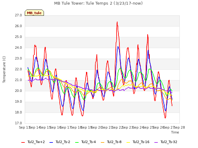 plot of MB Tule Tower: Tule Temps 2 (3/23/17-now)