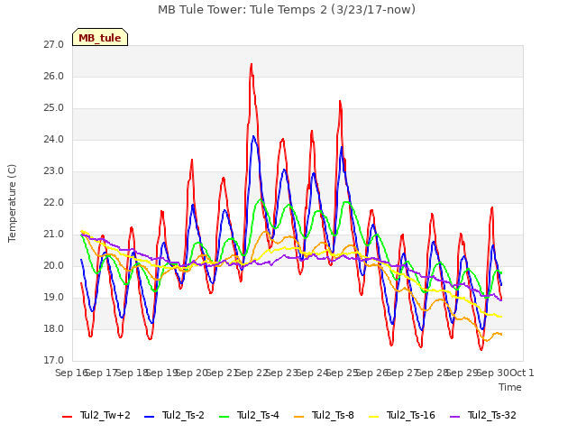 plot of MB Tule Tower: Tule Temps 2 (3/23/17-now)