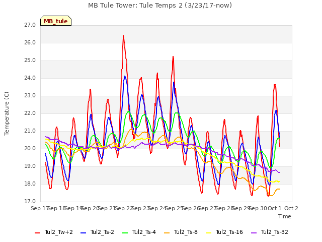 plot of MB Tule Tower: Tule Temps 2 (3/23/17-now)