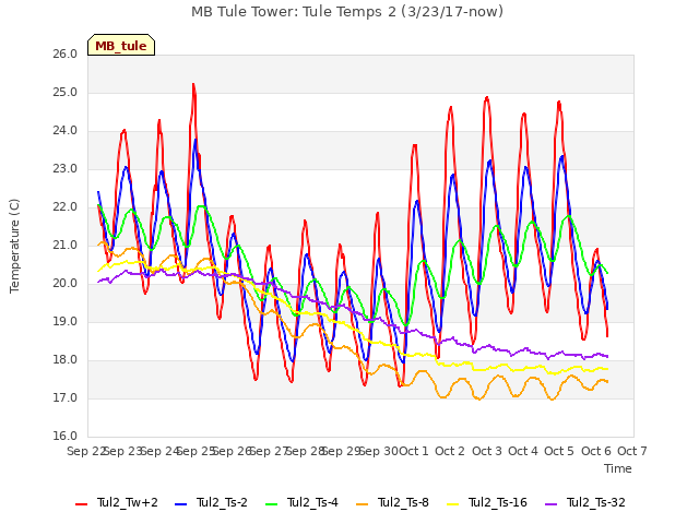 plot of MB Tule Tower: Tule Temps 2 (3/23/17-now)