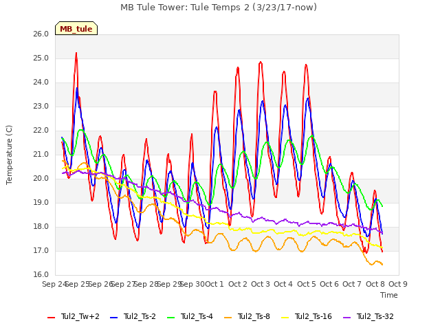 plot of MB Tule Tower: Tule Temps 2 (3/23/17-now)