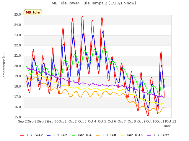 plot of MB Tule Tower: Tule Temps 2 (3/23/17-now)