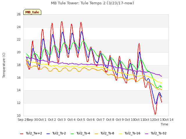 plot of MB Tule Tower: Tule Temps 2 (3/23/17-now)