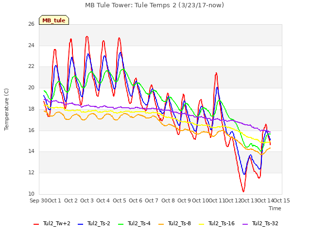 plot of MB Tule Tower: Tule Temps 2 (3/23/17-now)