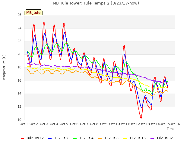 plot of MB Tule Tower: Tule Temps 2 (3/23/17-now)