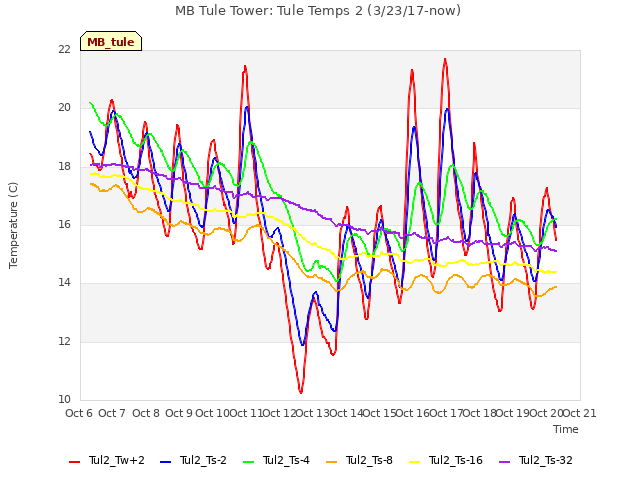 plot of MB Tule Tower: Tule Temps 2 (3/23/17-now)