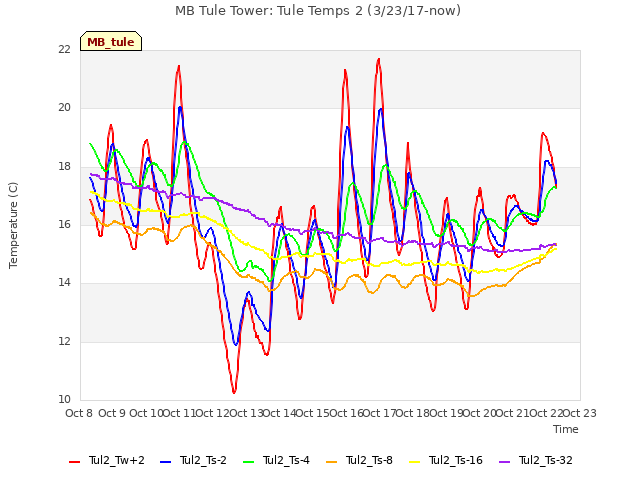 plot of MB Tule Tower: Tule Temps 2 (3/23/17-now)