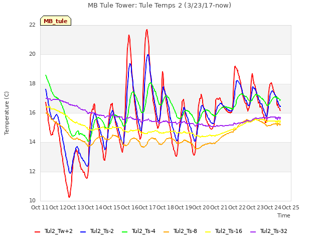 plot of MB Tule Tower: Tule Temps 2 (3/23/17-now)