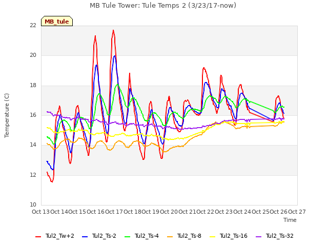 plot of MB Tule Tower: Tule Temps 2 (3/23/17-now)