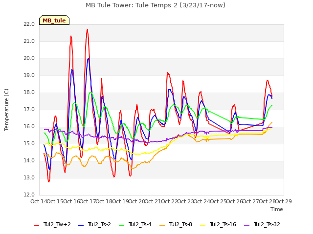 plot of MB Tule Tower: Tule Temps 2 (3/23/17-now)