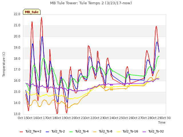 plot of MB Tule Tower: Tule Temps 2 (3/23/17-now)