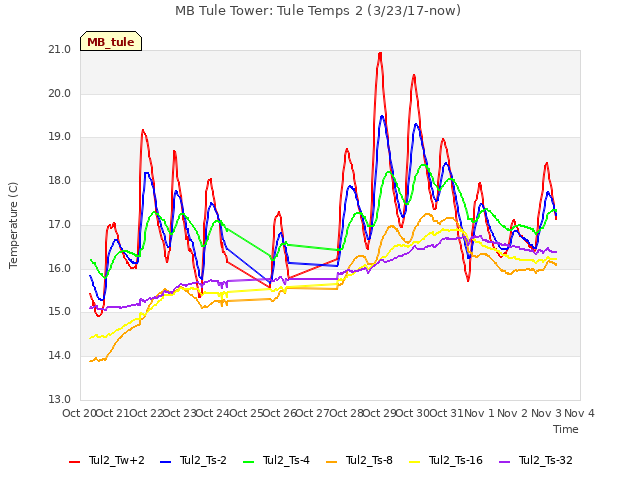 plot of MB Tule Tower: Tule Temps 2 (3/23/17-now)