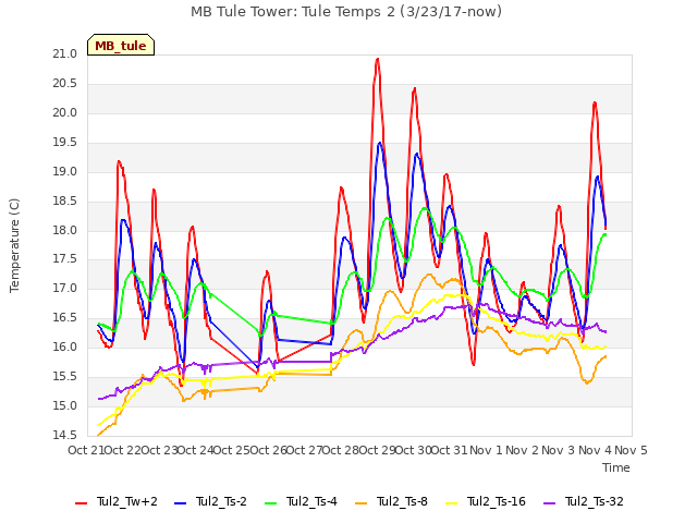 plot of MB Tule Tower: Tule Temps 2 (3/23/17-now)
