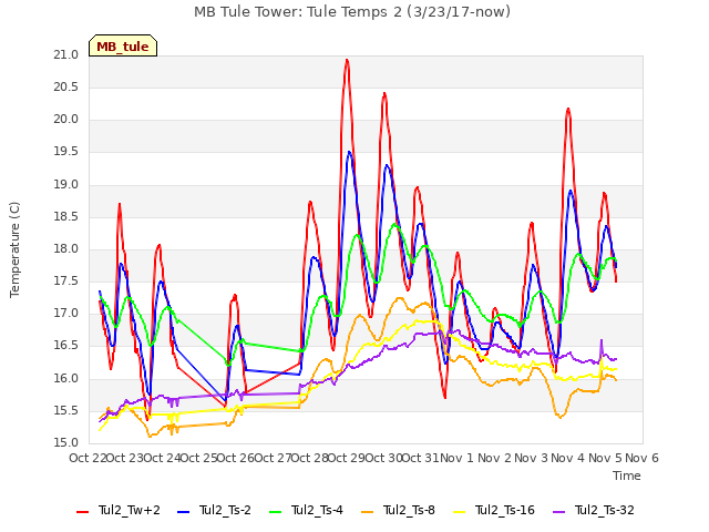 plot of MB Tule Tower: Tule Temps 2 (3/23/17-now)