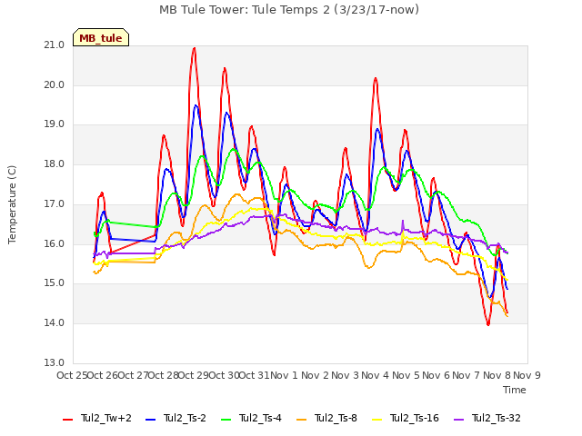 plot of MB Tule Tower: Tule Temps 2 (3/23/17-now)