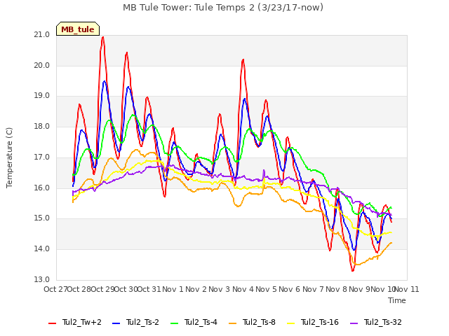 plot of MB Tule Tower: Tule Temps 2 (3/23/17-now)