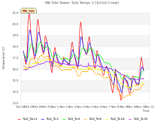 plot of MB Tule Tower: Tule Temps 2 (3/23/17-now)