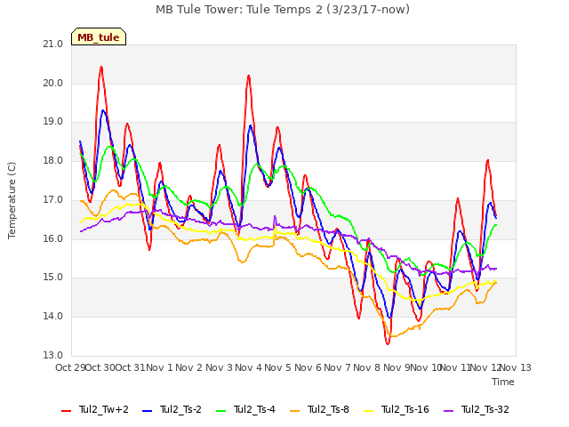 plot of MB Tule Tower: Tule Temps 2 (3/23/17-now)