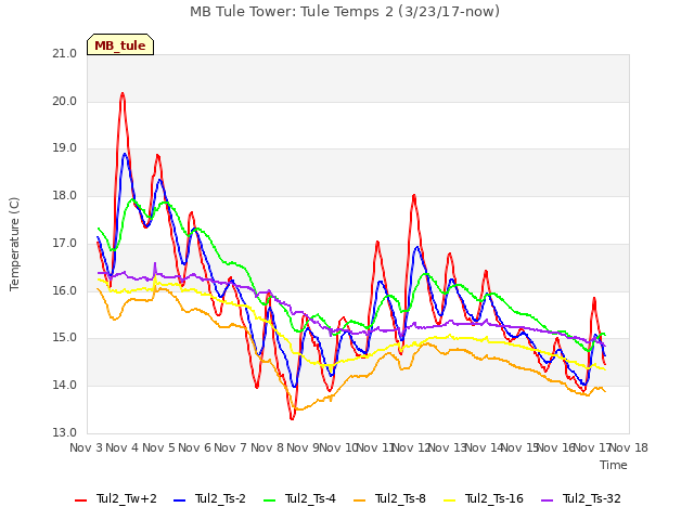 plot of MB Tule Tower: Tule Temps 2 (3/23/17-now)