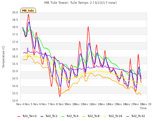 plot of MB Tule Tower: Tule Temps 2 (3/23/17-now)