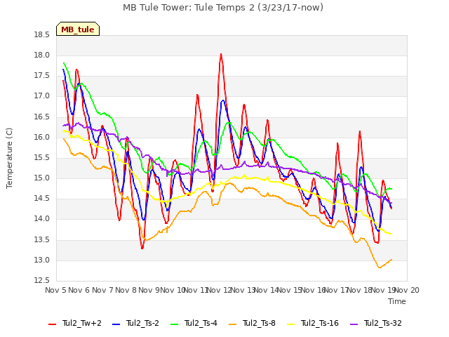 plot of MB Tule Tower: Tule Temps 2 (3/23/17-now)