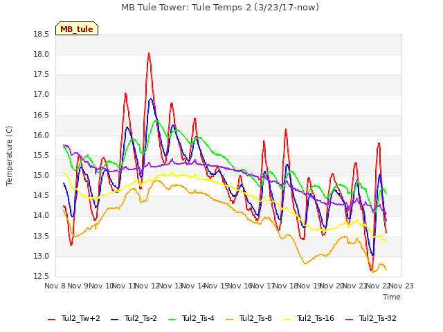 plot of MB Tule Tower: Tule Temps 2 (3/23/17-now)