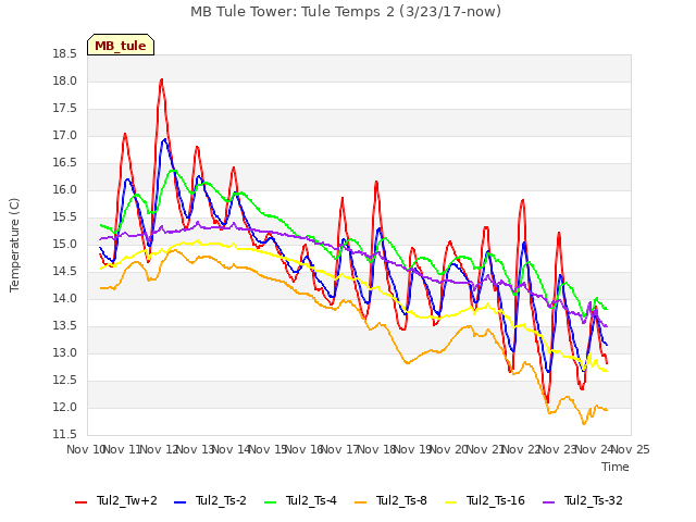 plot of MB Tule Tower: Tule Temps 2 (3/23/17-now)