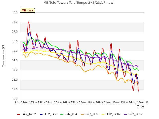 plot of MB Tule Tower: Tule Temps 2 (3/23/17-now)