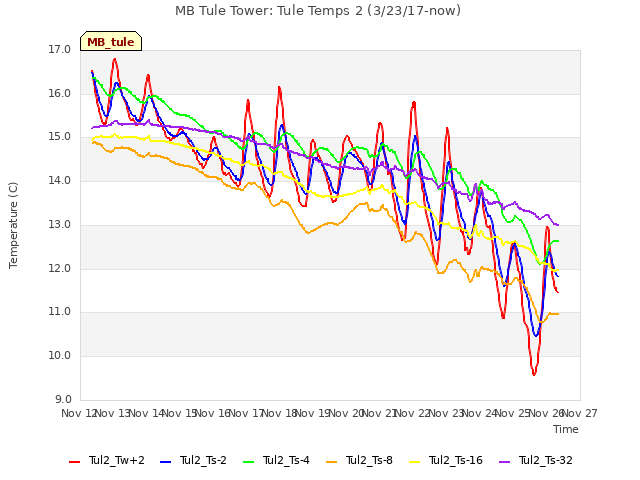 plot of MB Tule Tower: Tule Temps 2 (3/23/17-now)