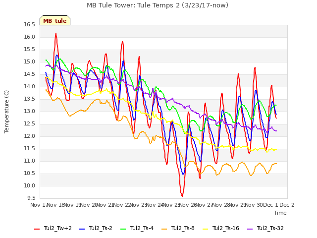 plot of MB Tule Tower: Tule Temps 2 (3/23/17-now)