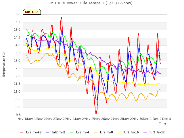 plot of MB Tule Tower: Tule Temps 2 (3/23/17-now)