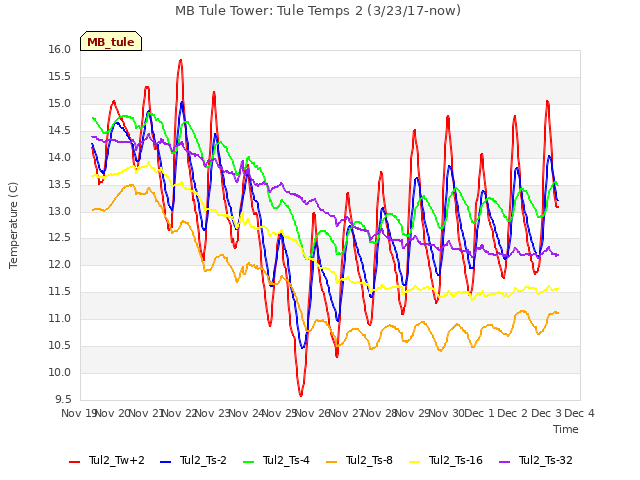 plot of MB Tule Tower: Tule Temps 2 (3/23/17-now)